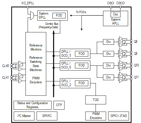 クロック生成 | Renesas